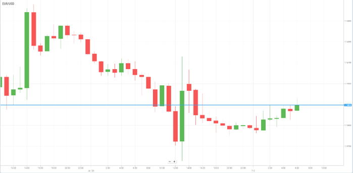 EUR/USD