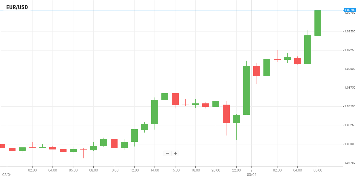 EUR/USD