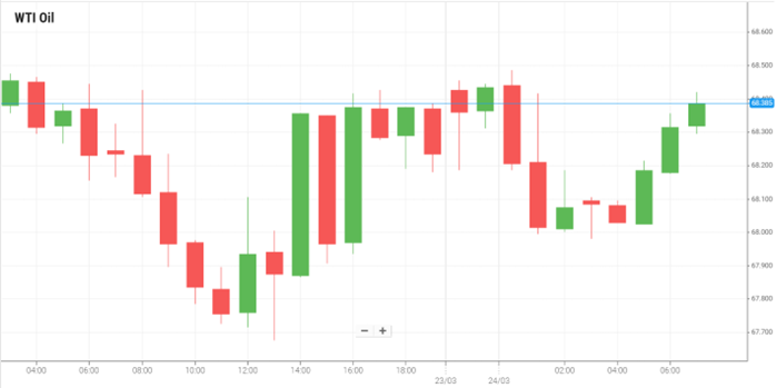 Petróleo WTI