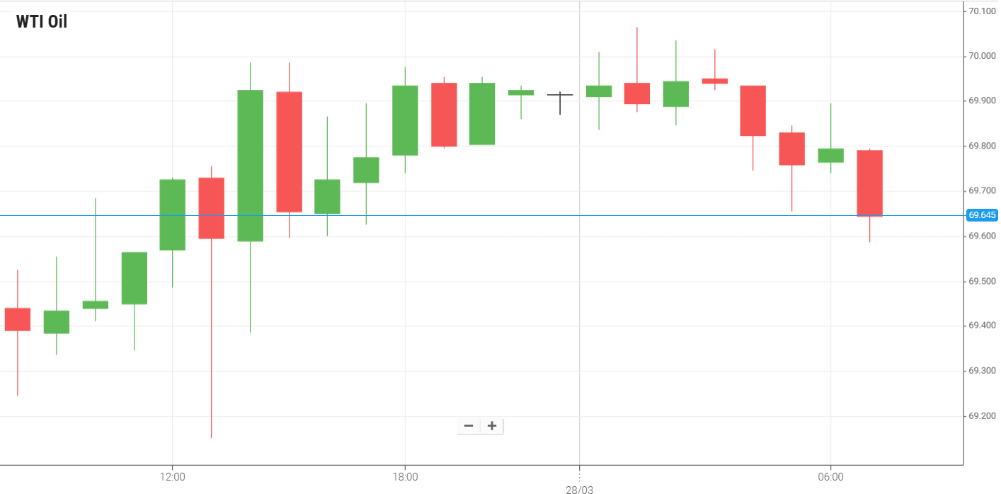 Petróleo WTI