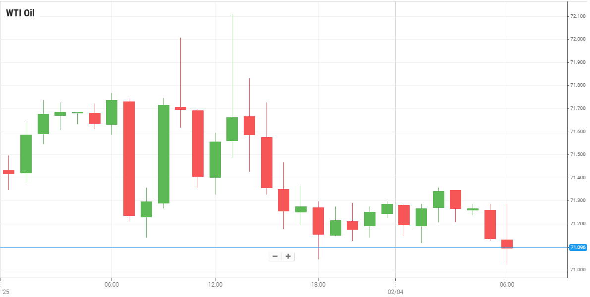 Petróleo WTI