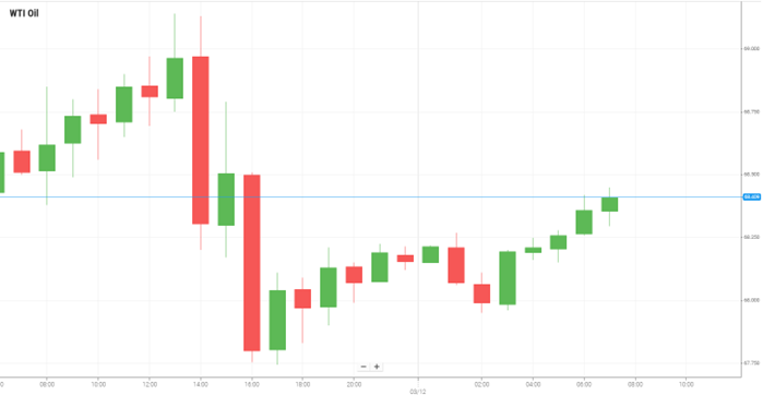 Petróleo WTI