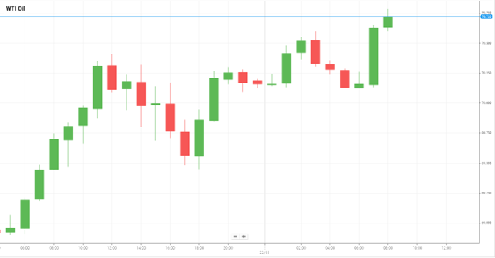 Petróleo WTI