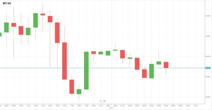 Petróleo WTI