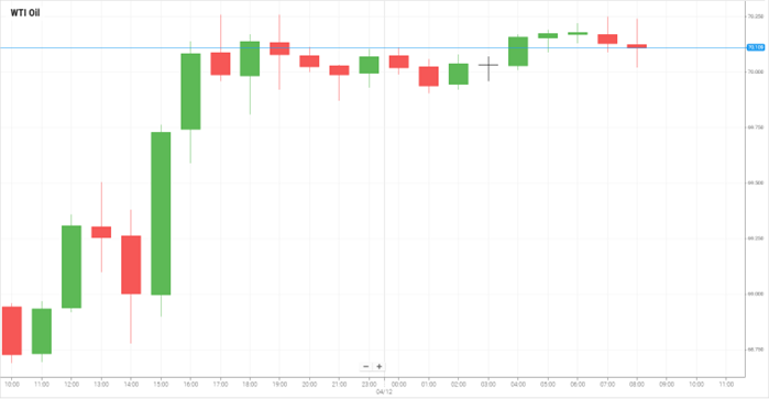 Petróleo WTI