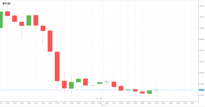 Petróleo WTI