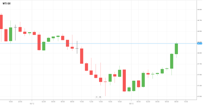 Petróleo WTI