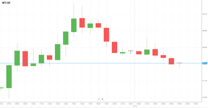 Petróleo WTI