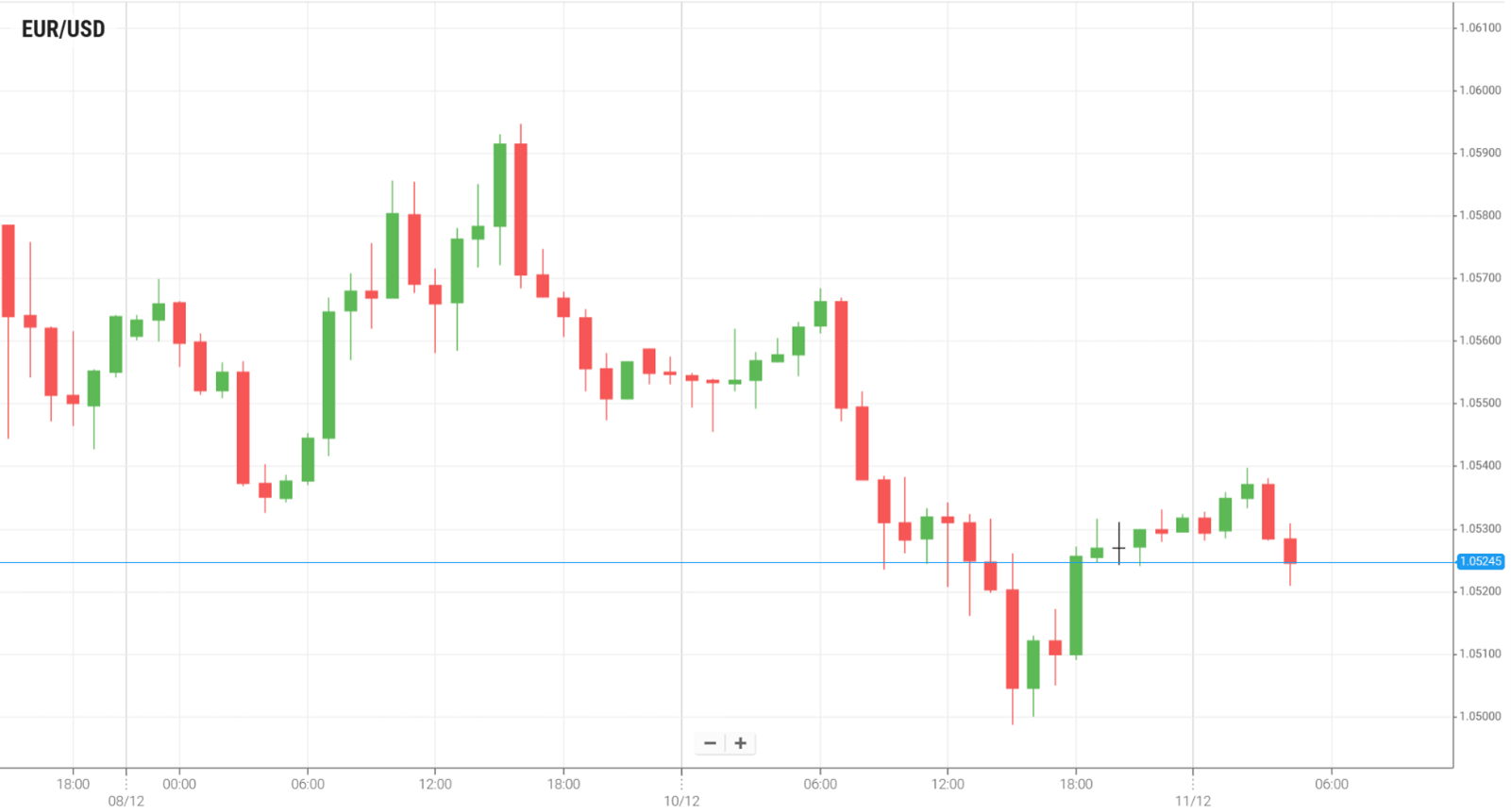 EUR/USD