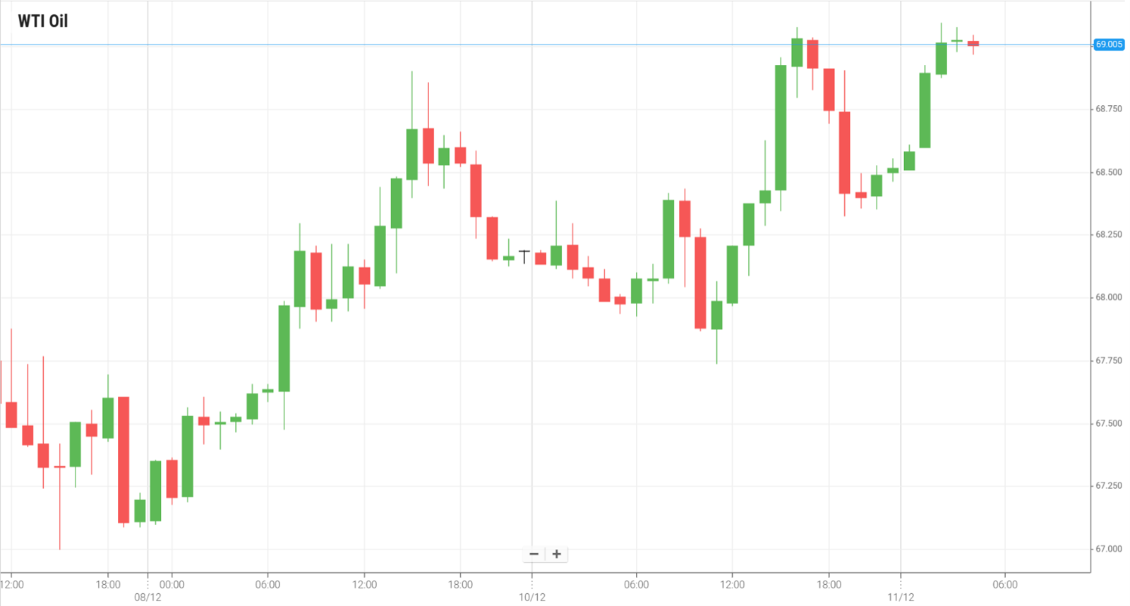Petróleo WTI