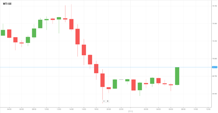 Petróleo WTI