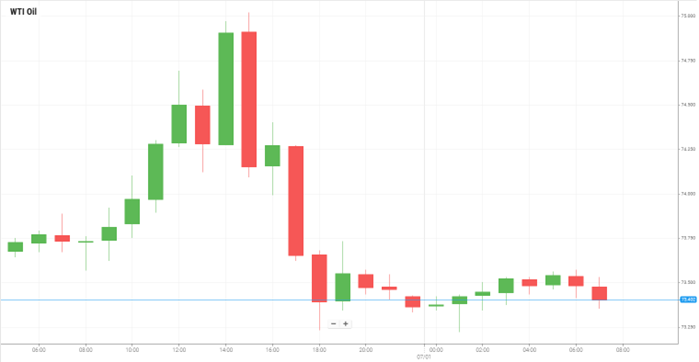 Petróleo WTI
