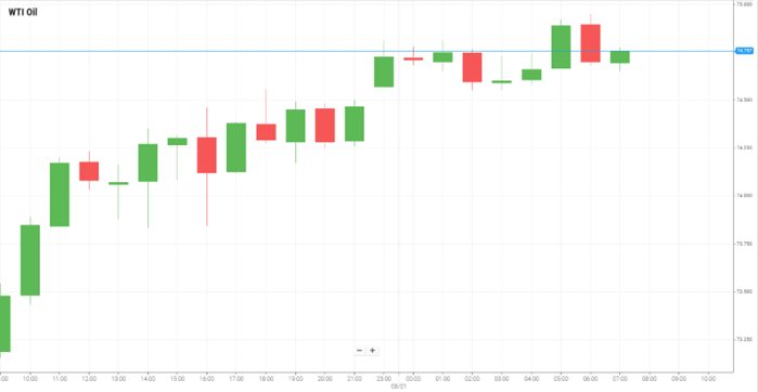 Petróleo WTI