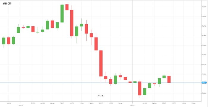 Petróleo WTI