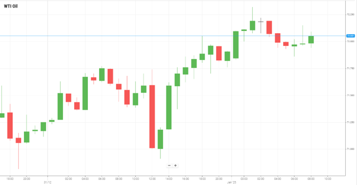 Petróleo WTI