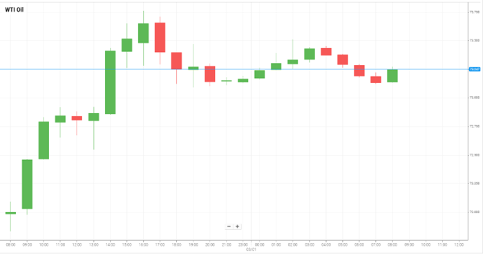 Petróleo WTI
