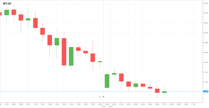 Petróleo WTI