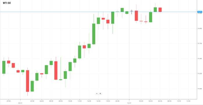 Petróleo WTI