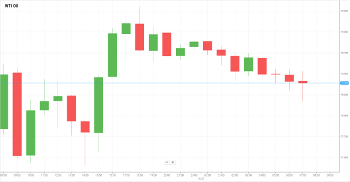 Petróleo WTI