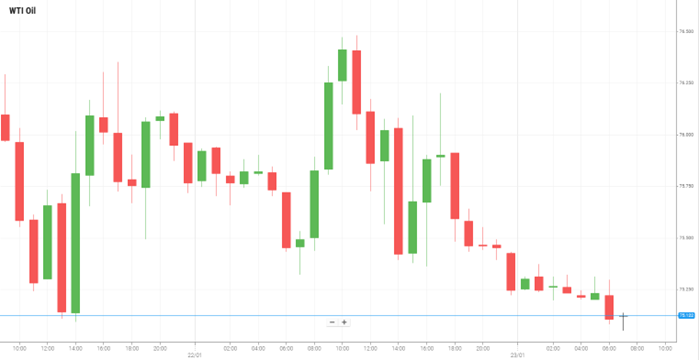 Petróleo WTI