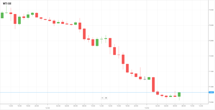 Petróleo WTI