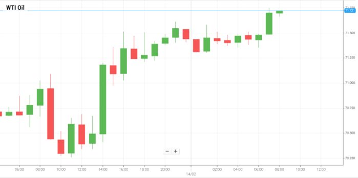 Petróleo WTI