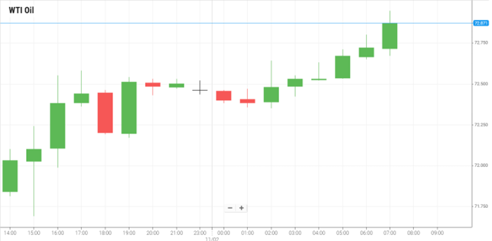Petróleo WTI