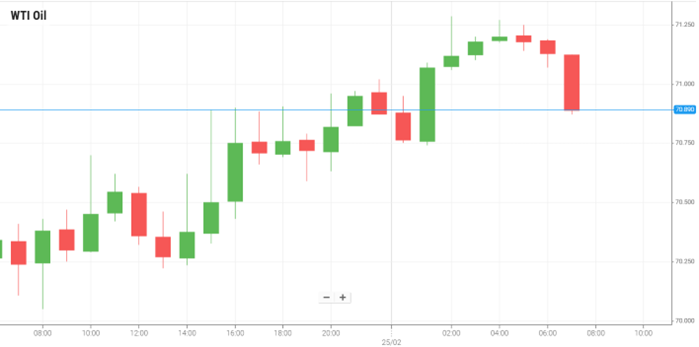 Petróleo WTI