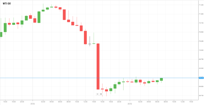 Petróleo WTI