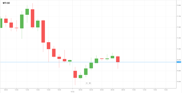 Petróleo WTI