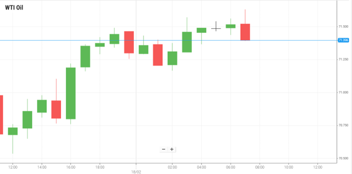 Petróleo WTI