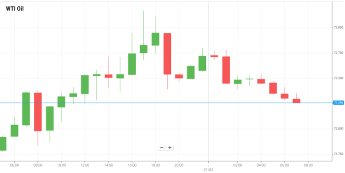 Petróleo WTI