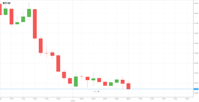Petróleo WTI