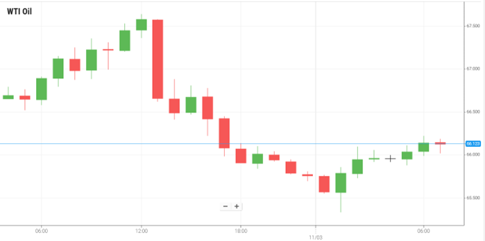 Petróleo WTI