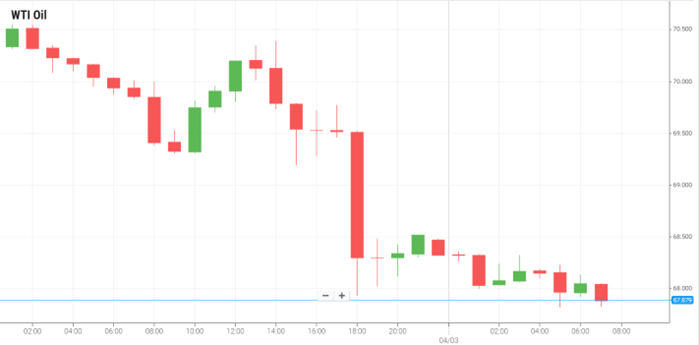 Petróleo WTI