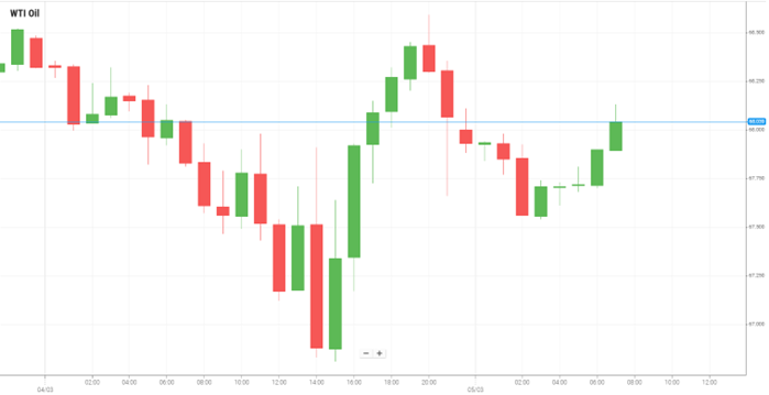 Petróleo WTI
