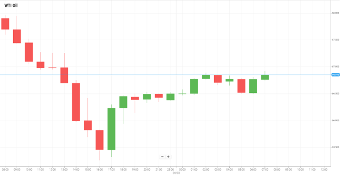 Petróleo WTI