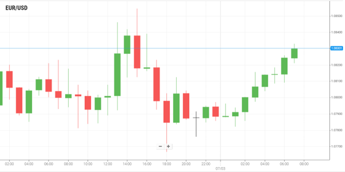 EUR/USD