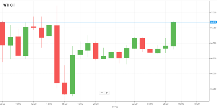 Petróleo WTI