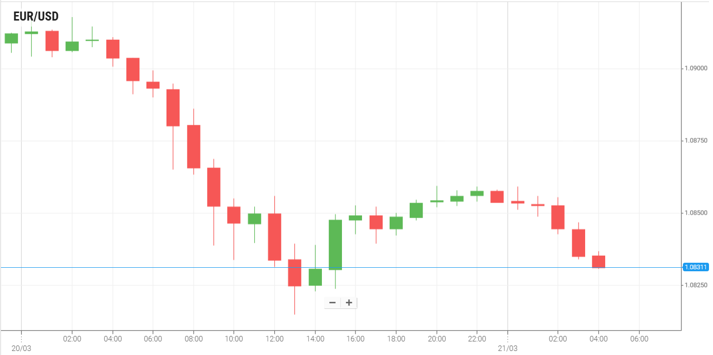 EUR/USD