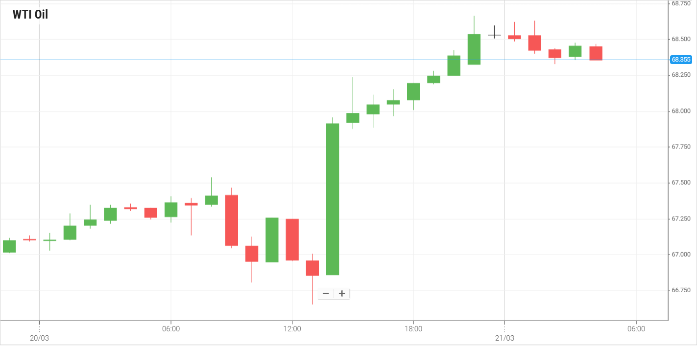 Petróleo WTI