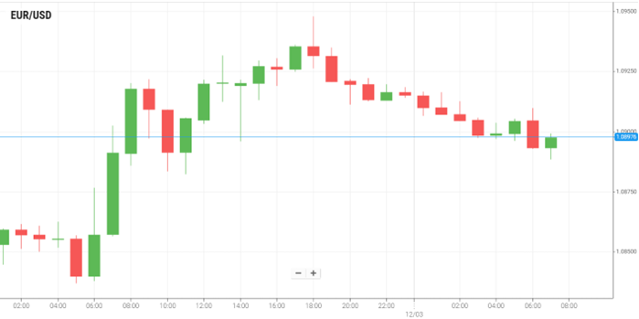 EUR/USD