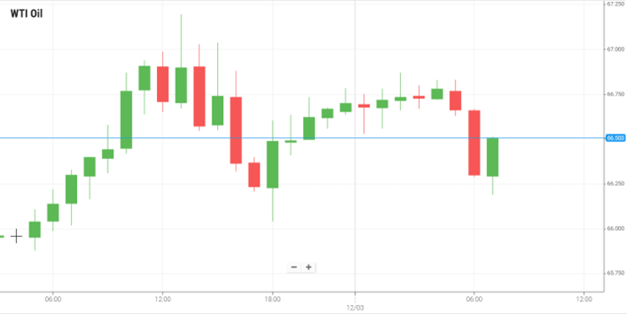 Petróleo WTI