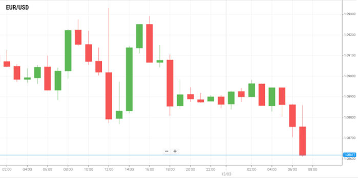 EUR/USD