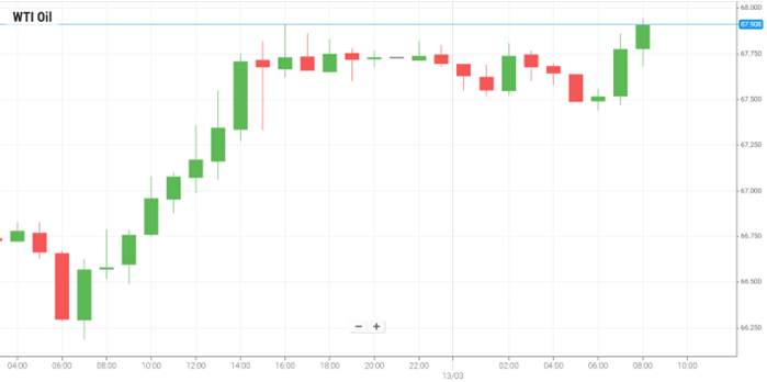 Petróleo WTI