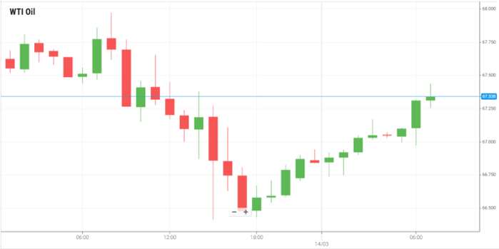 Petróleo WTI