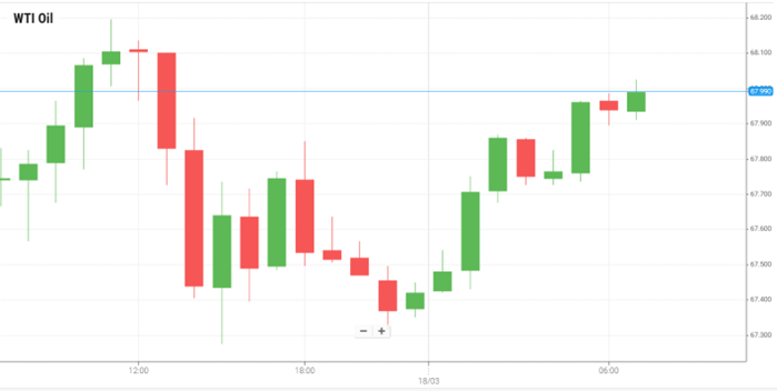 Petróleo WTI