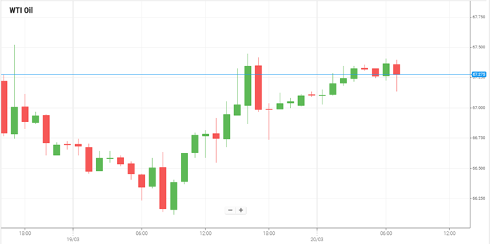 Petróleo WTI