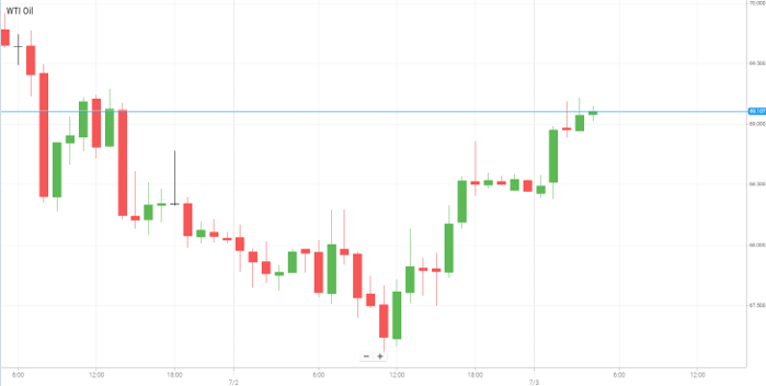 Petróleo WTI
