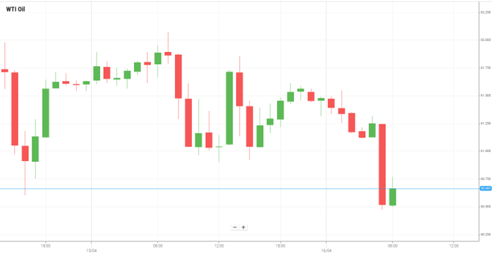 Petróleo WTI